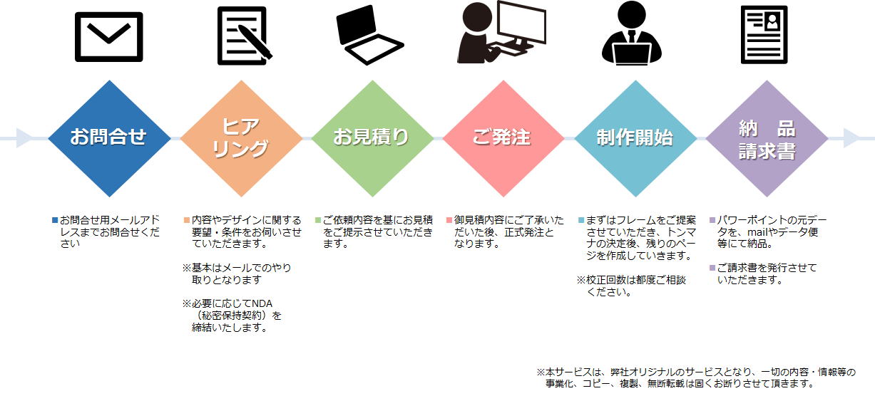 株式会社ダイブモーション　会社概要　ブラッシュアップ　企画書　資料作成代行　セミナー　プレゼン　パワーポイント